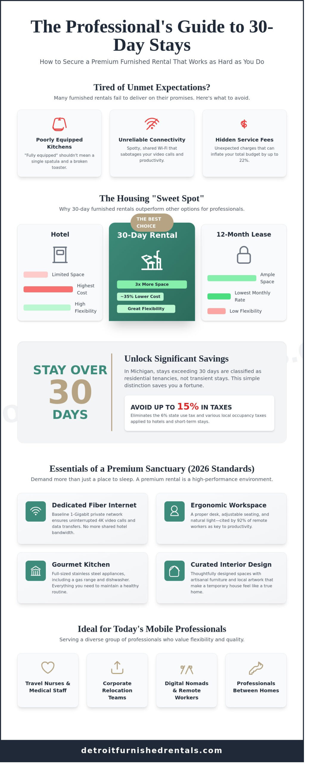 30 Day Furnished Rentals: The Professional Guide to Monthly Stays in 2026
