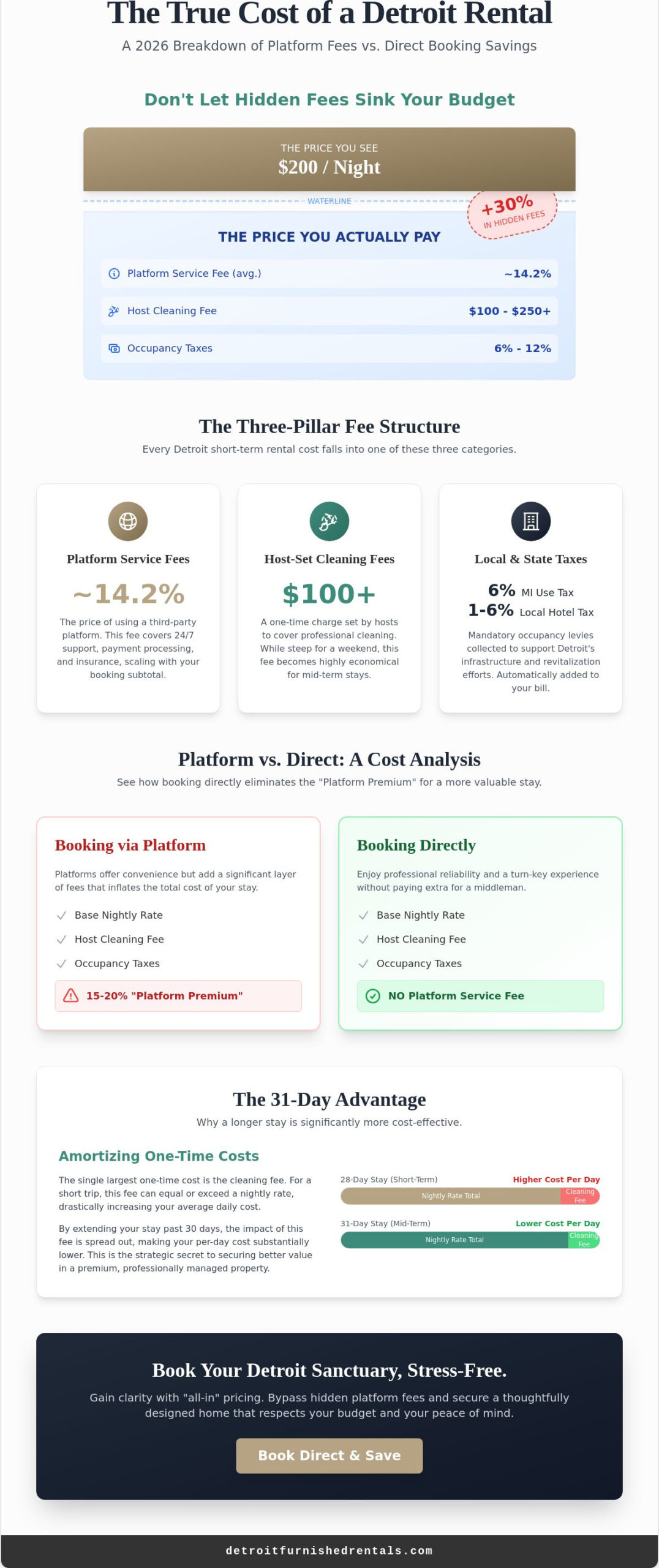 Airbnb Detroit Fees: A 2026 Guide to Understanding Your Total Stay Cost