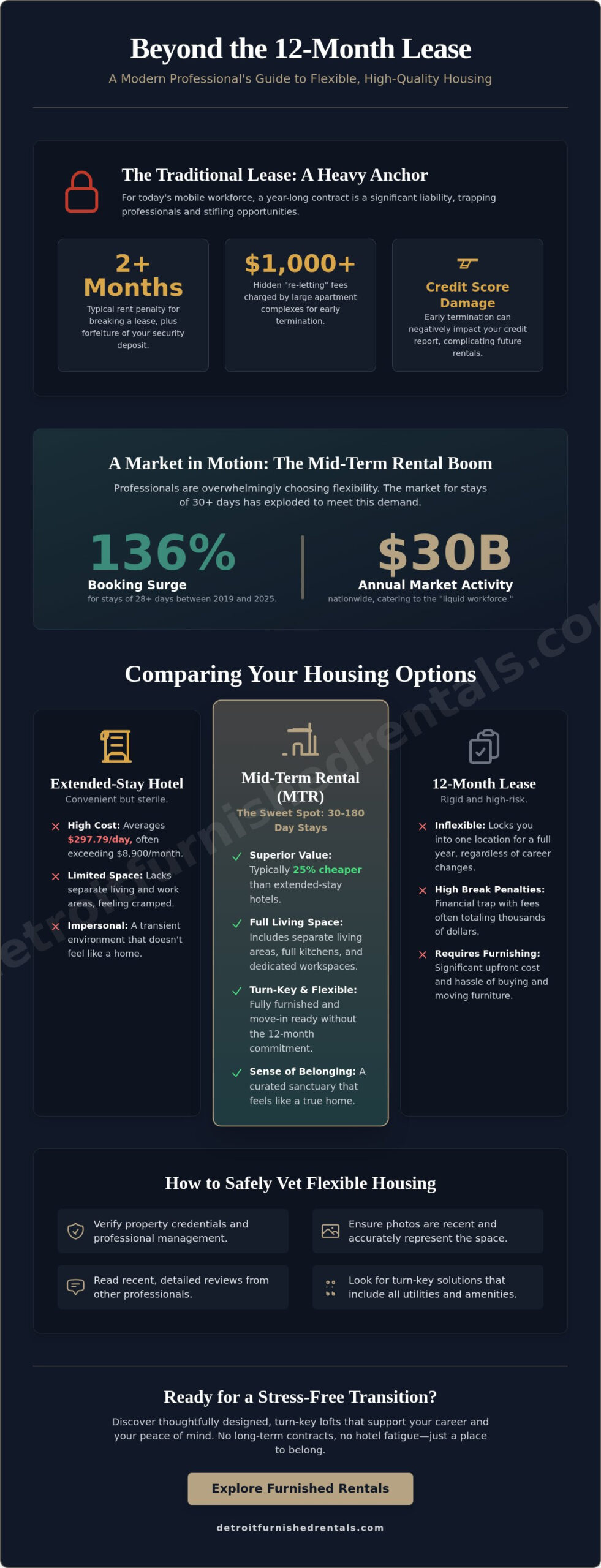 Beyond the Year-Long Commitment: Top Alternatives to a 12-Month Lease in 2026