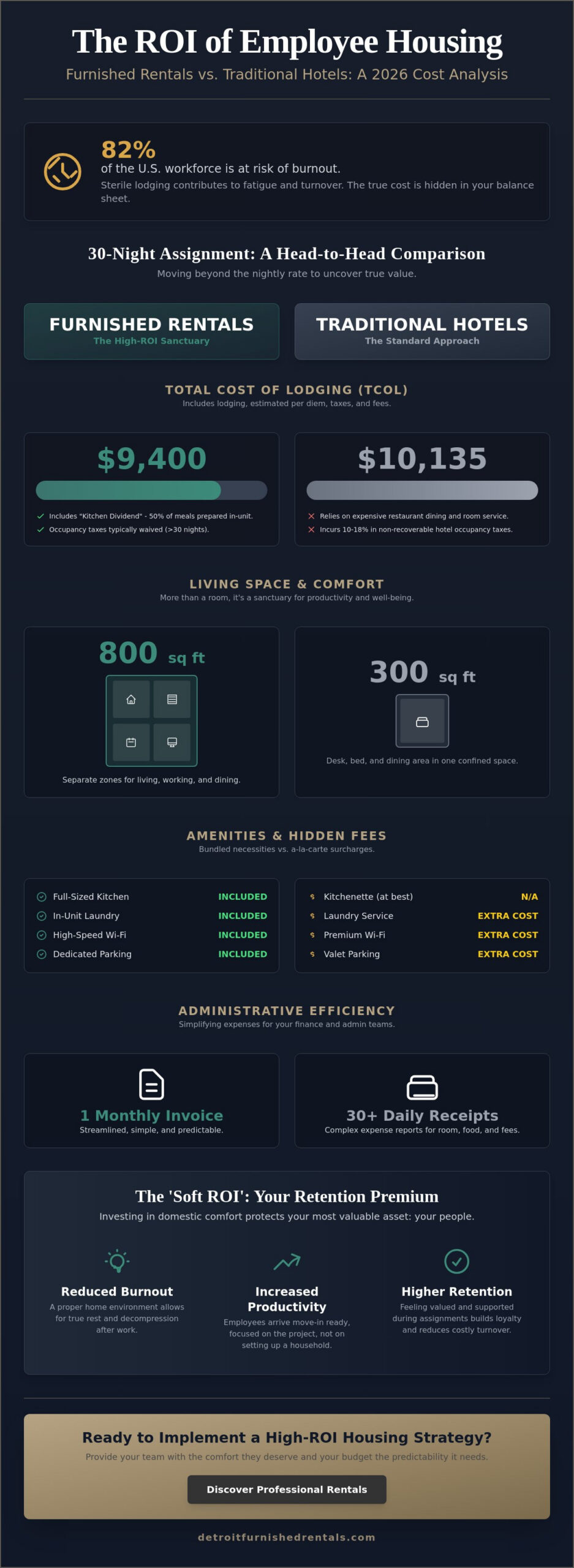 Calculating the ROI of Furnished Housing for Employees: A 2026 Strategic Guide