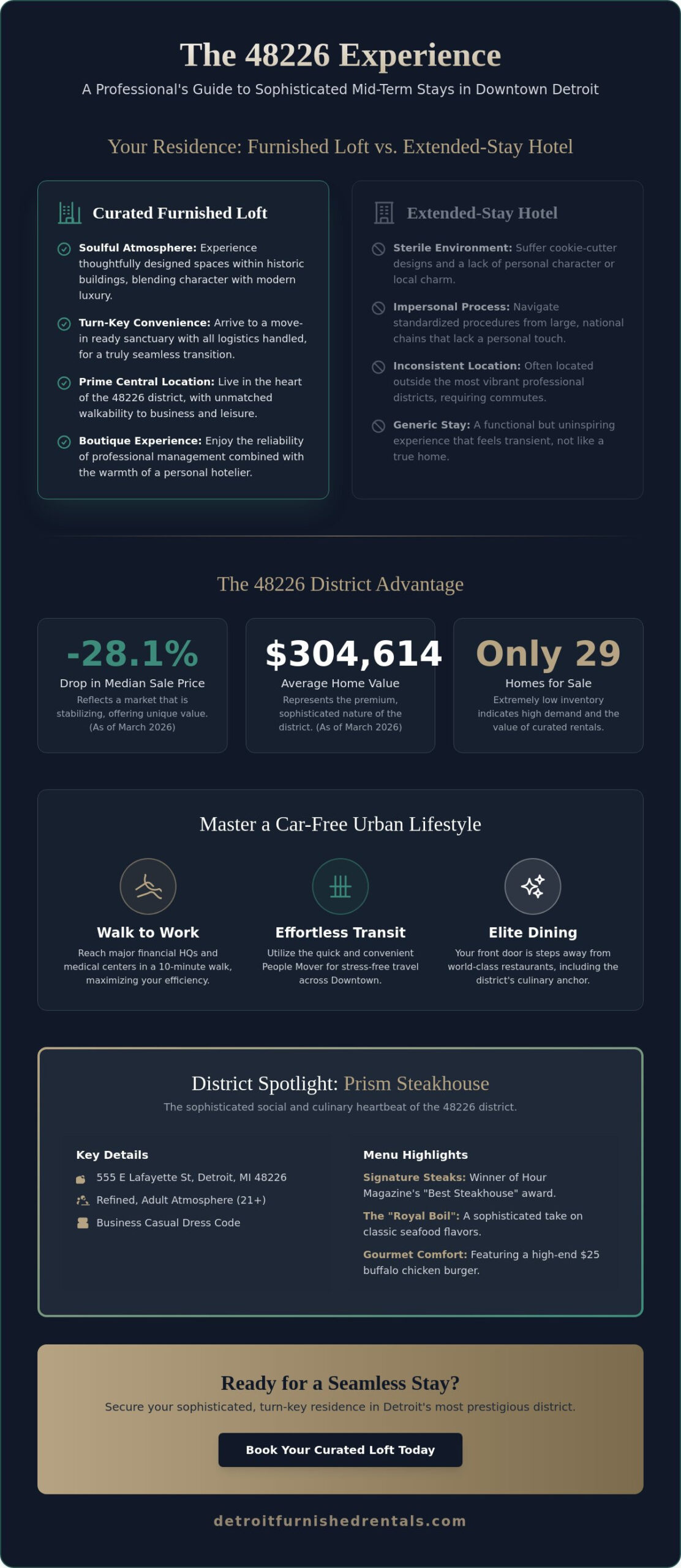The 48226 Lifestyle: A Professional Guide to Prism and Premium Urban Living