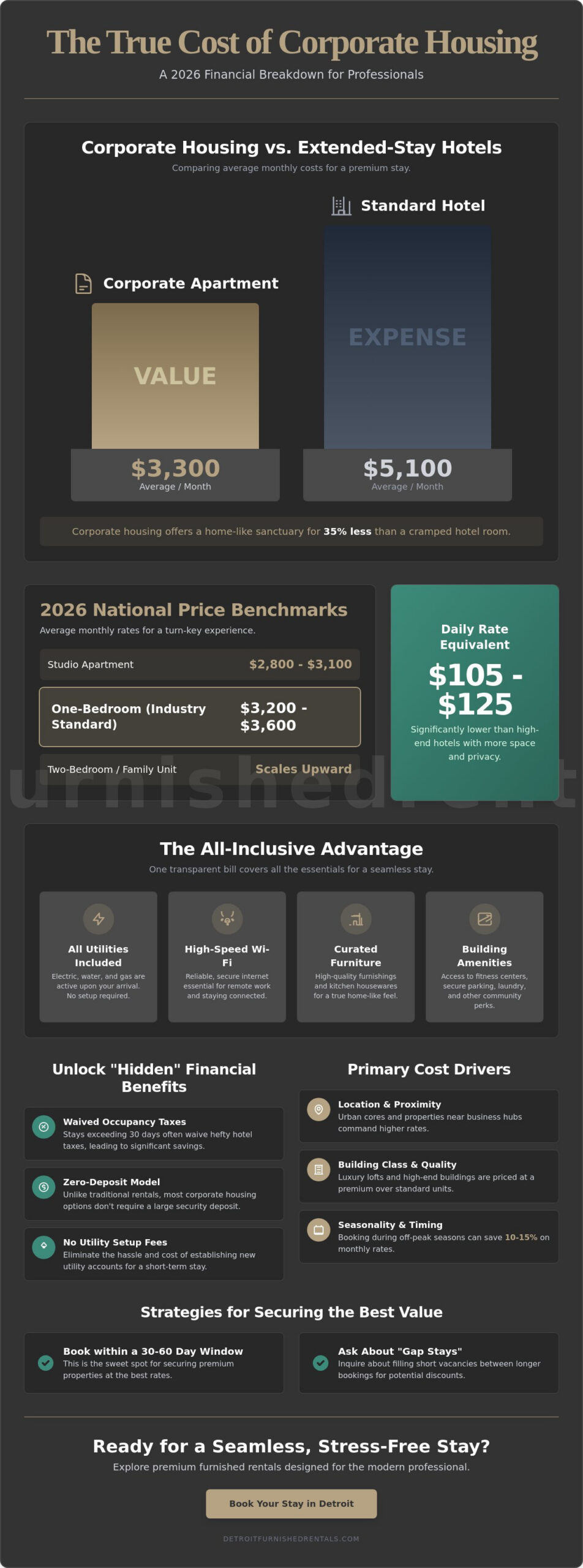 The Average Cost of Corporate Housing in 2026: A Professional Budgeting Guide