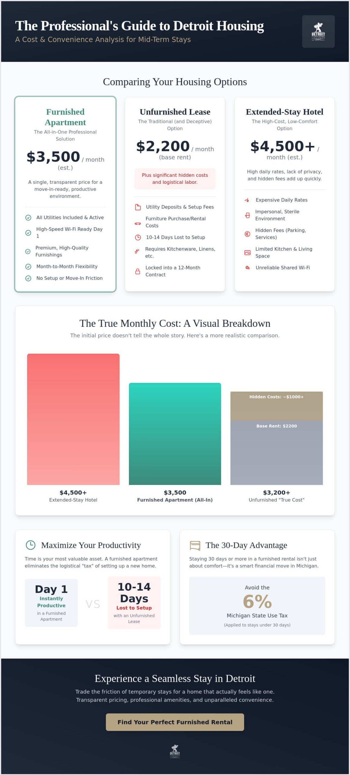 Month to Month Furnished Apartments in Detroit: The 2026 Professional's Guide