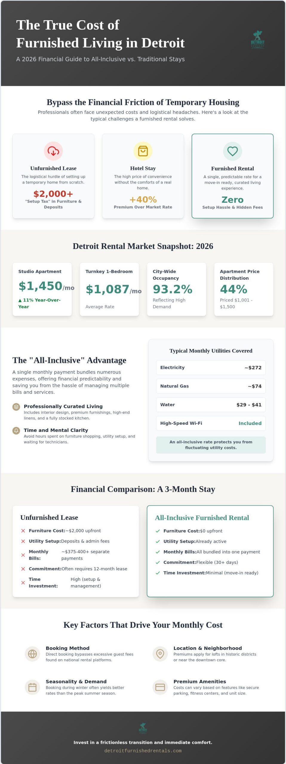 Cost of Furnished Apartments in Detroit: 2026 Pricing & Budgeting Guide